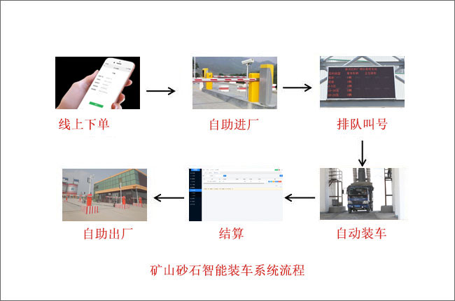 砂石智能裝車系統(tǒng)流程 砂石智能裝車系統(tǒng)流程
