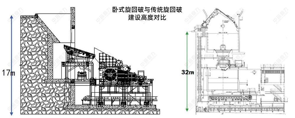臥式旋回破與傳統(tǒng)旋回破建設(shè)高度對(duì)比