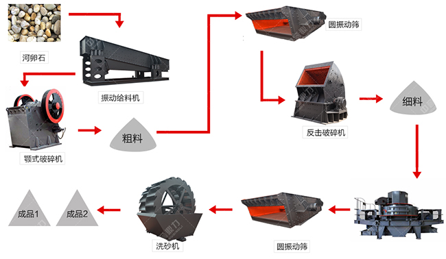 時(shí)產(chǎn)120噸河卵石制砂生產(chǎn)線(xiàn)工藝流程