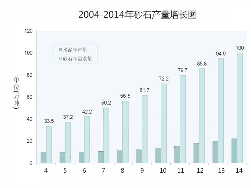 2004-2014年砂石產(chǎn)量增長圖