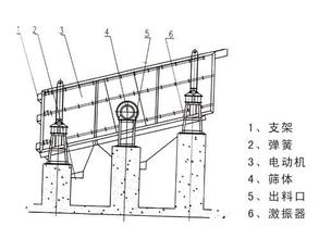 振動(dòng)篩設(shè)計(jì)原理