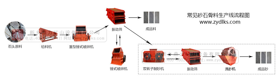 砂石生產(chǎn)線設備配置
