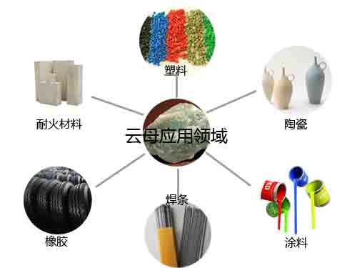 云母應(yīng)用域