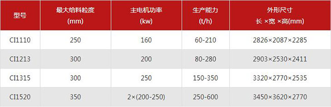 反擊式破碎機(jī)型號(hào)及參數(shù)介紹