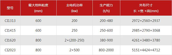 反擊式破碎機(jī)型號(hào)及參數(shù)介紹