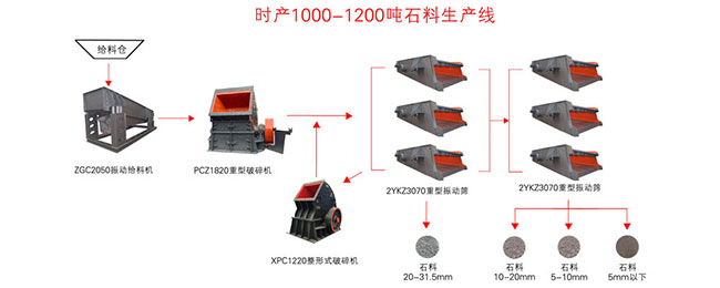 時產(chǎn)1000噸石子生產(chǎn)線生產(chǎn)線流程