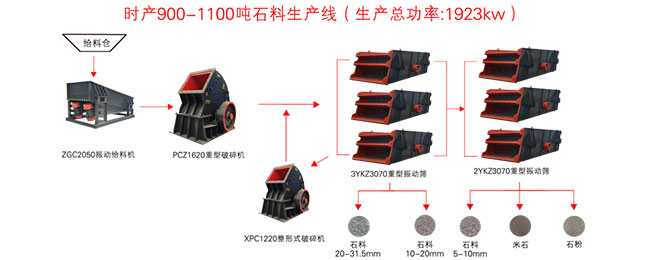 石子機(jī)生產(chǎn)線配置流程圖